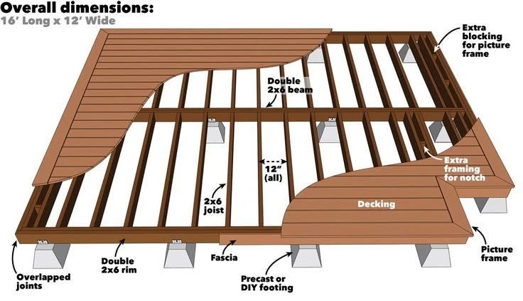 Step-by-Step Guide to Building a Deck