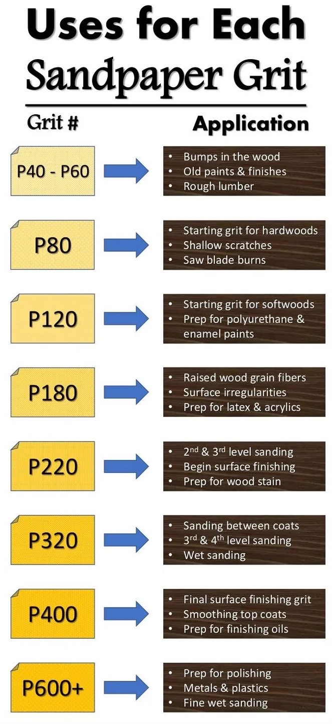 Uses for each sandpaper grit chart sandpaper grades for wood guide A3QO9aD9pkhGnb70 1