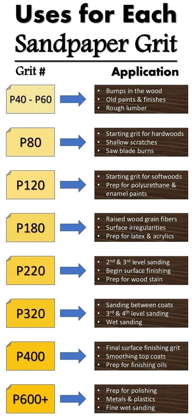 Uses for Each Sandpaper Grit: A Comprehensive Guide for DIY Enthusiasts